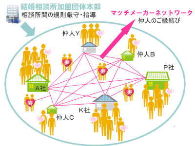 関西連続不審死事件から婚活を考察します。結婚相談所加盟団体に所属している、仲人ネットワークがあります。